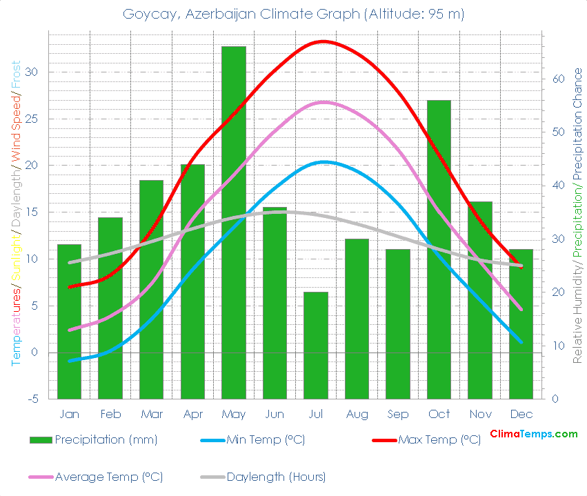 Goycay Climate Graph