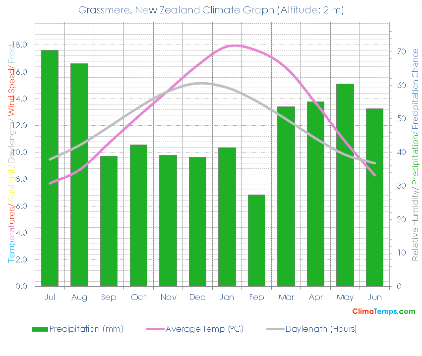 Grassmere Climate Graph
