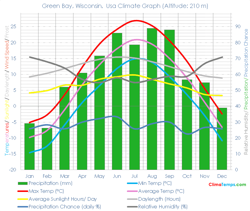 Green Bay, Wisconsin Climate Graph