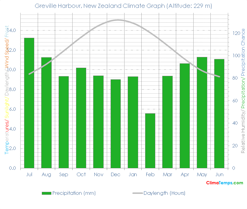 Greville Harbour Climate Graph