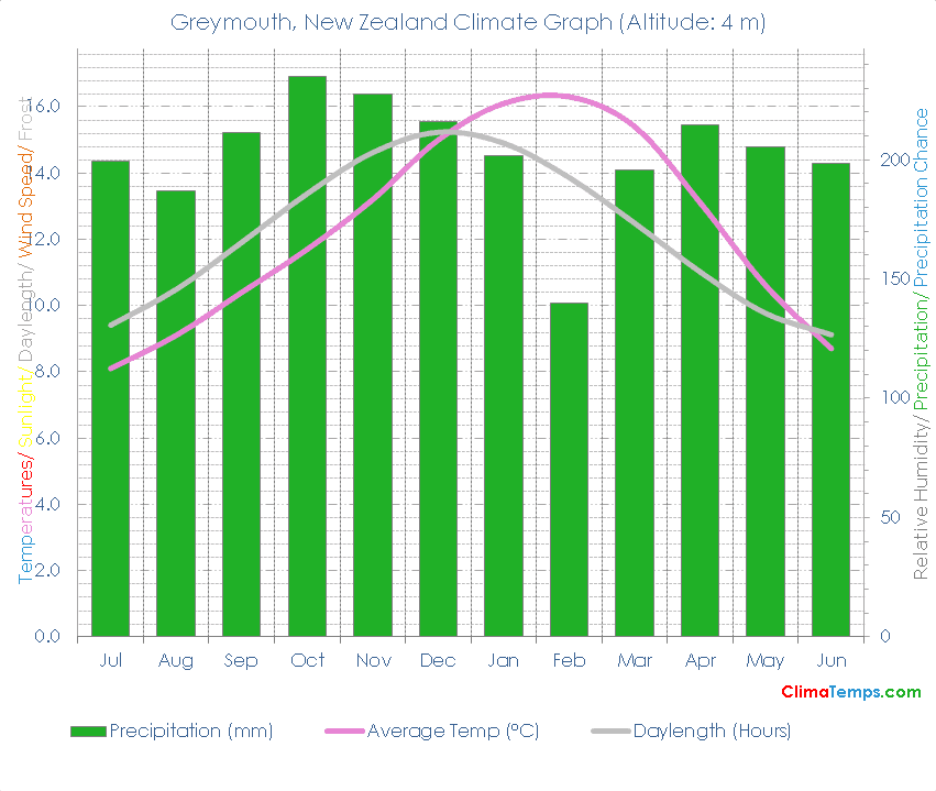 Greymouth Climate Graph