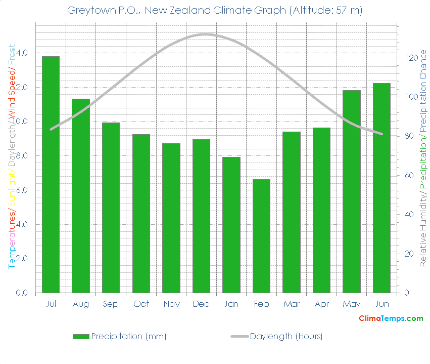 Greytown P.O. Climate Graph