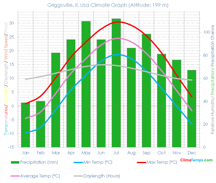 Griggsville, Il Climate Graph