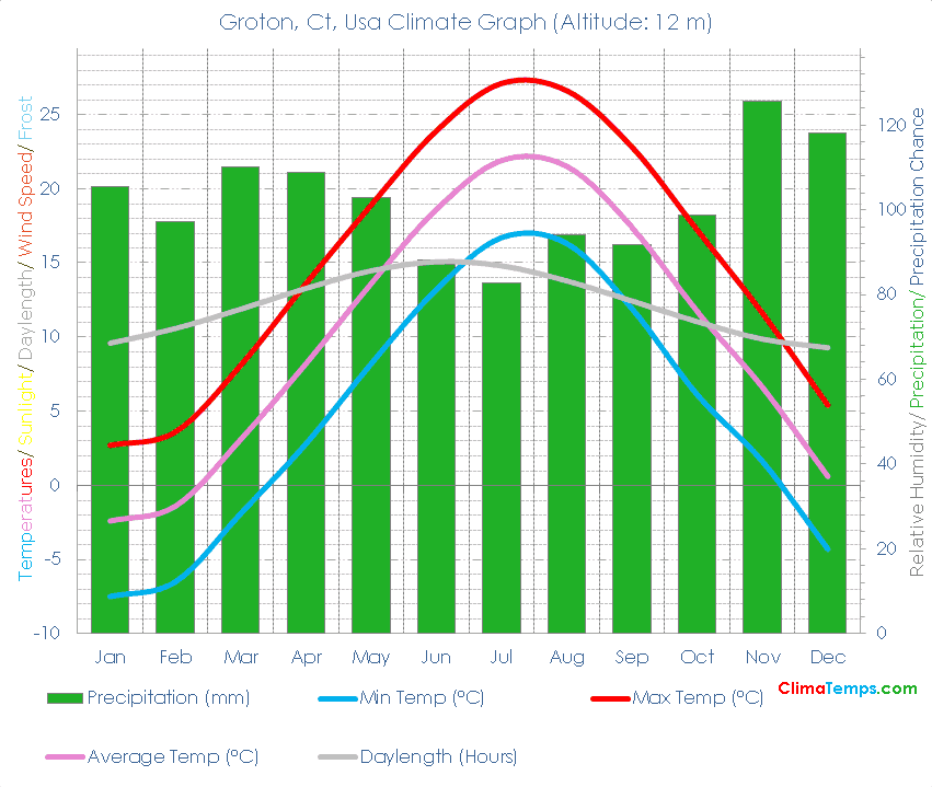 Groton, Ct Climate Graph