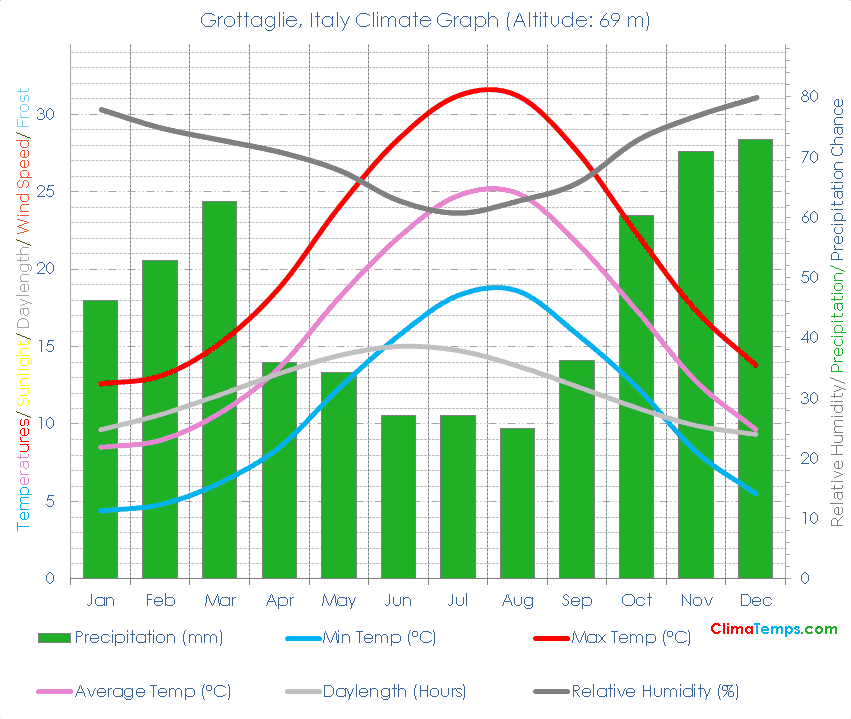 Grottaglie Climate Graph