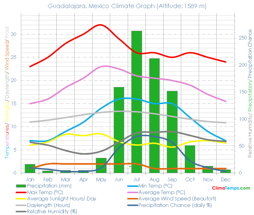 Guadalajara Climate Graph