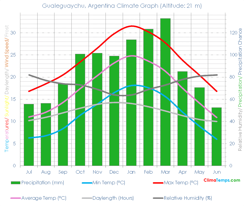 Gualeguaychu Climate Graph