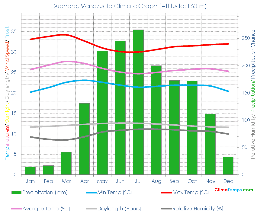 Guanare Climate Graph