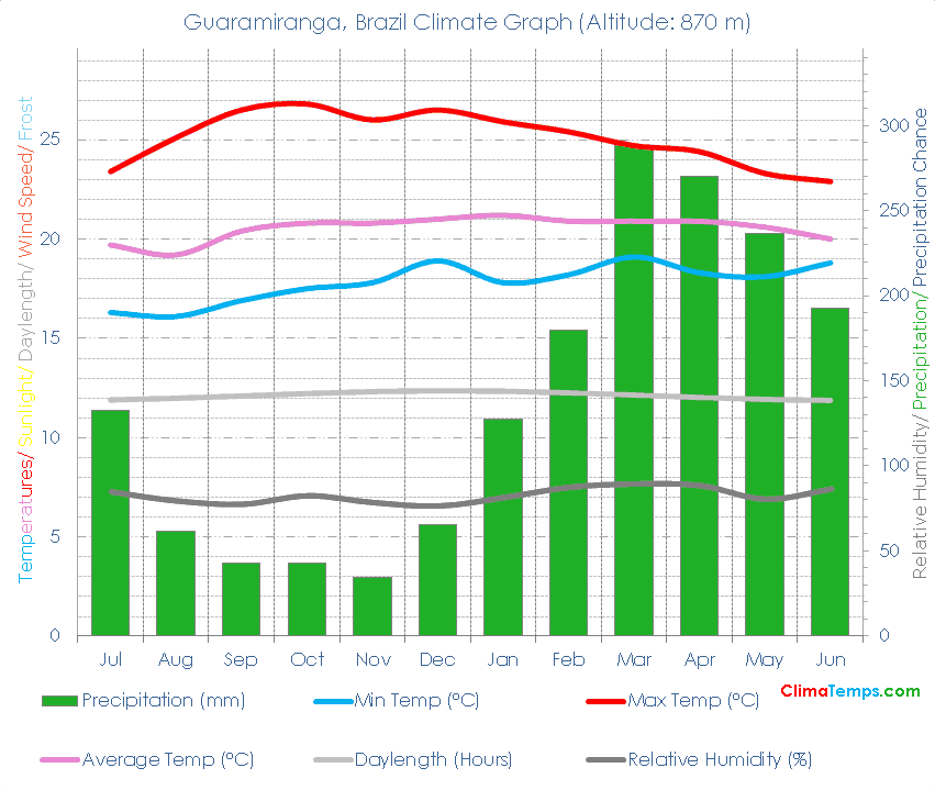 Guaramiranga Climate Graph