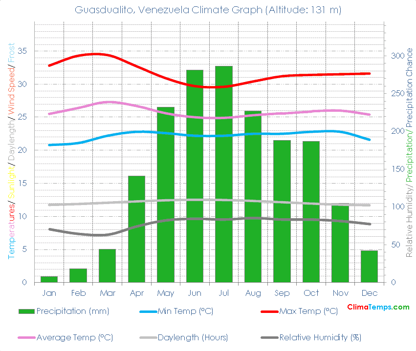 Guasdualito Climate Graph