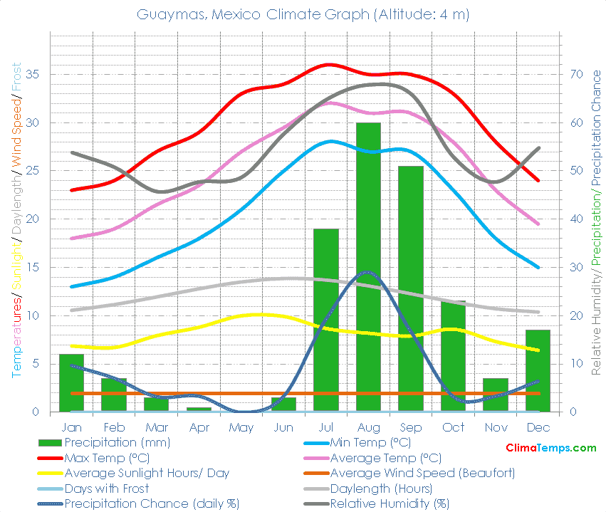 Guaymas Climate Graph