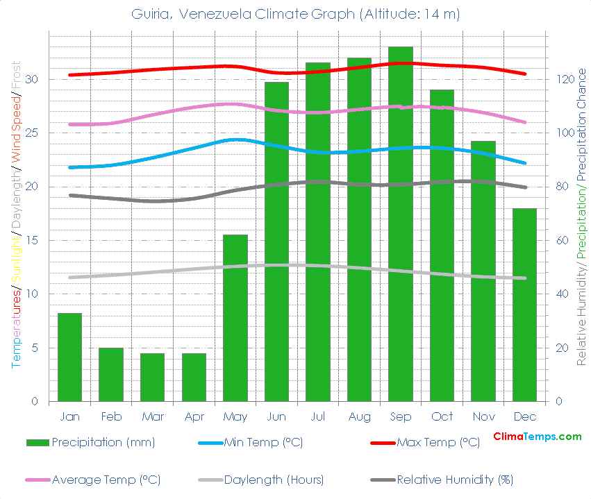 Guiria Climate Graph