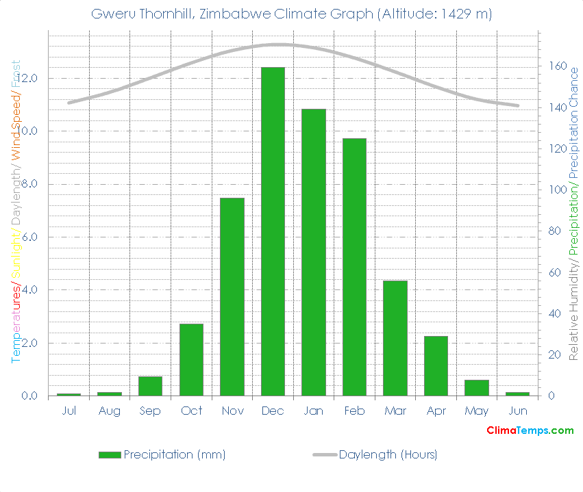 Gweru Thornhill Climate Graph