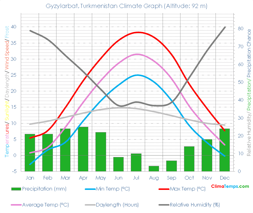 Gyzylarbat Climate Graph