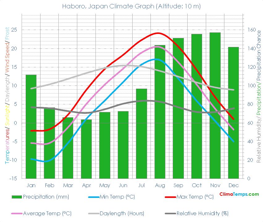 Haboro Climate Graph