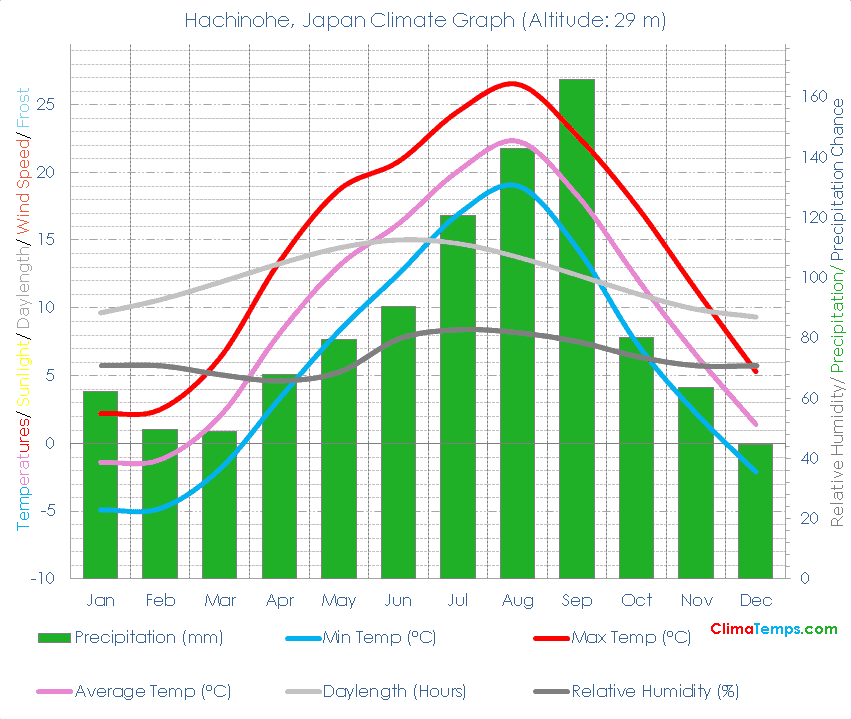 Hachinohe Climate Graph