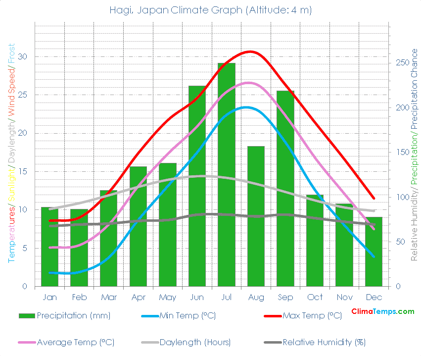 Hagi Climate Graph