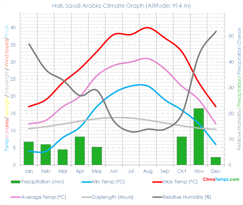 Hail Climate Graph