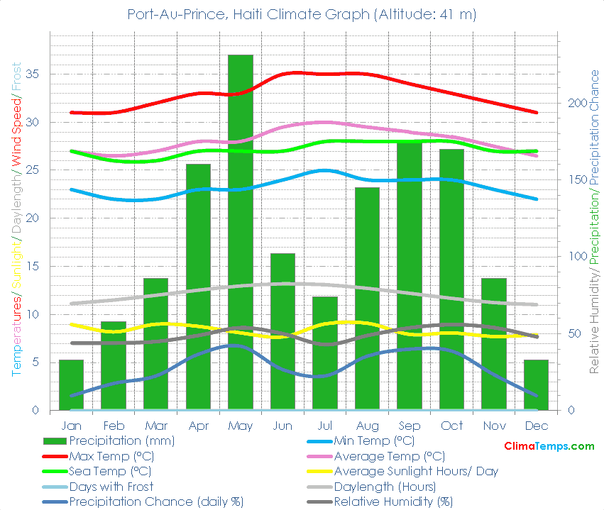 Port-Au-Prince Climate Graph