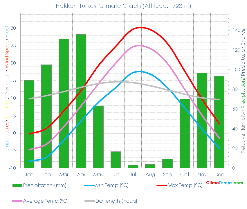 Hakkari Climate Graph