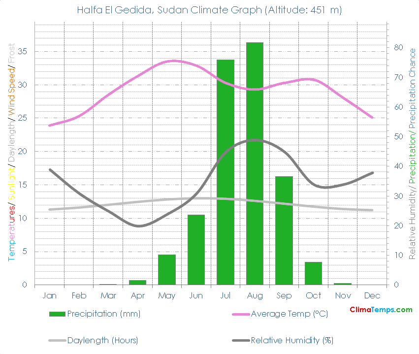 Halfa El Gedida Climate Graph