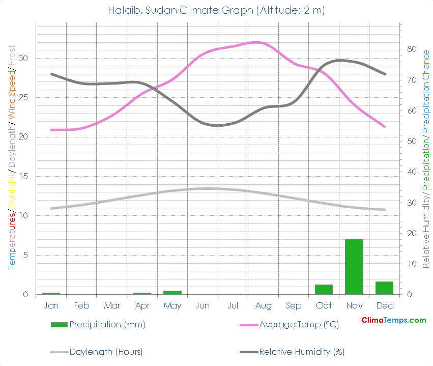 Halaib Climate Graph