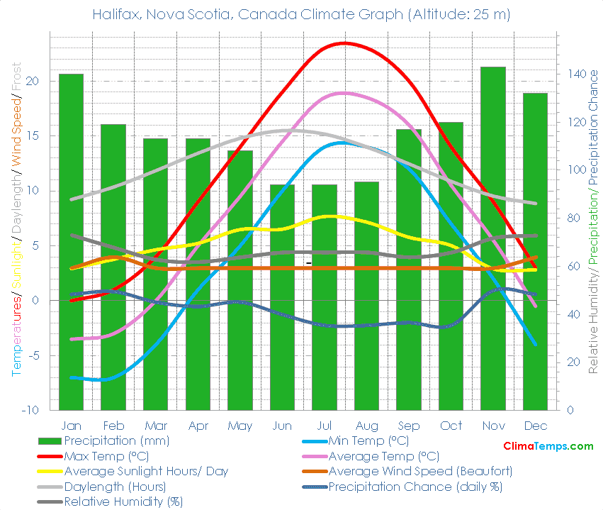 Halifax, Nova Scotia Climate Graph