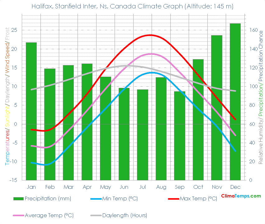 Halifax, Stanfield Inter, Ns Climate Graph