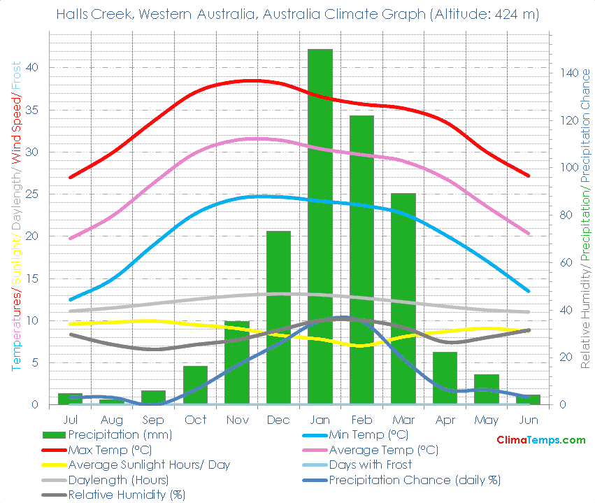 Halls Creek, Western Australia Climate Graph