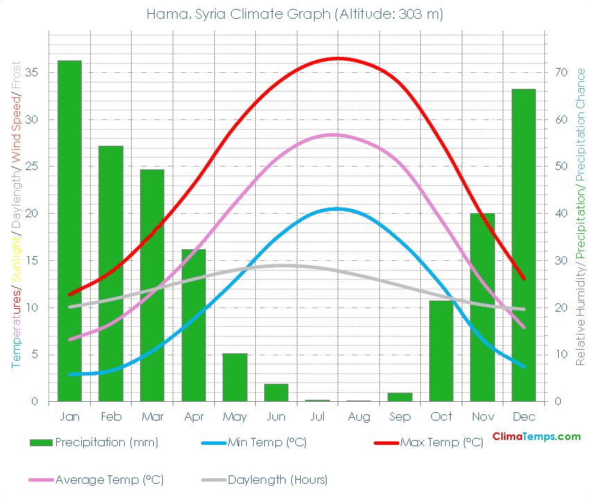 Hama Climate Graph