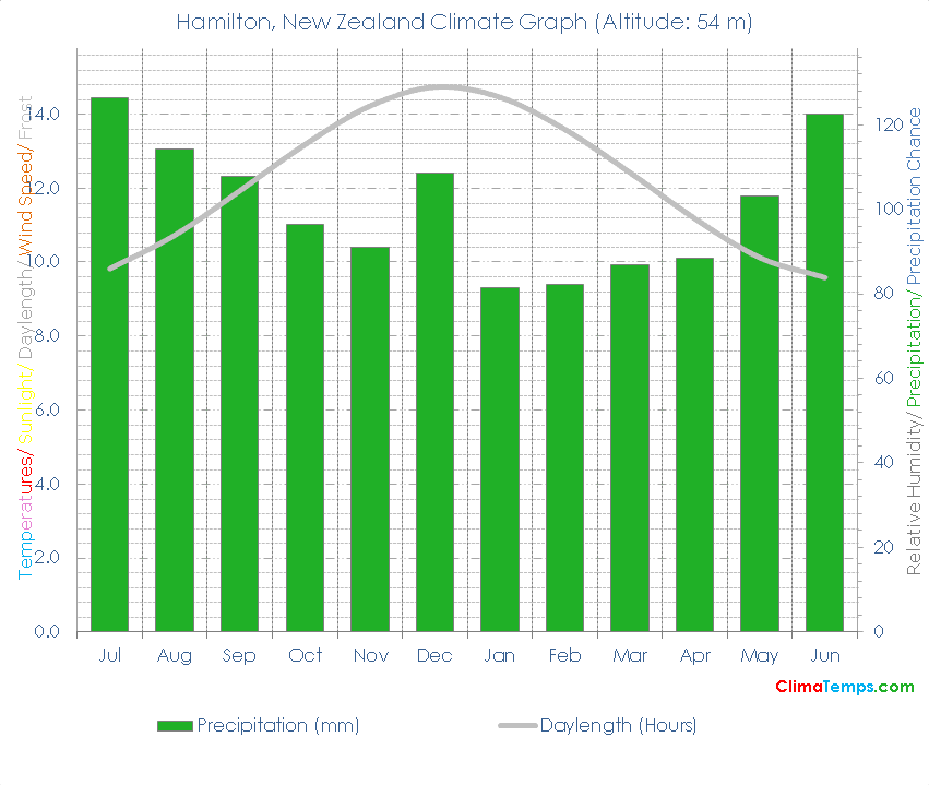 Hamilton Climate Graph