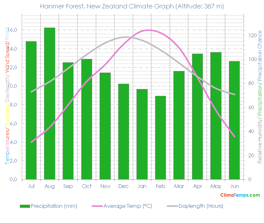 Hanmer Forest Climate Graph