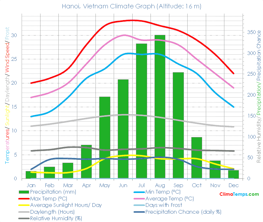 Hanoi Climate Graph