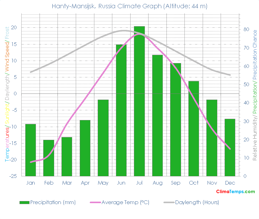 Hanty-Mansijsk Climate Graph