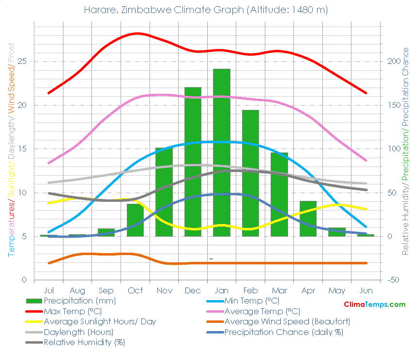 Harare Climate Graph