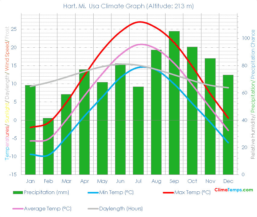 Hart, Mi Climate Graph