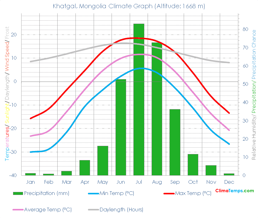 Khatgal Climate Graph
