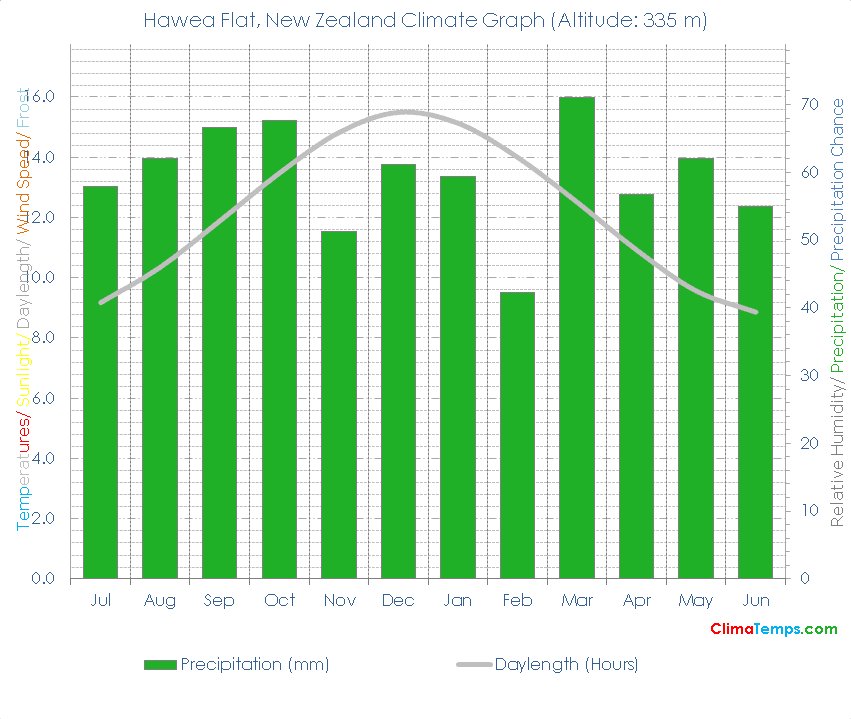 Hawea Flat Climate Graph
