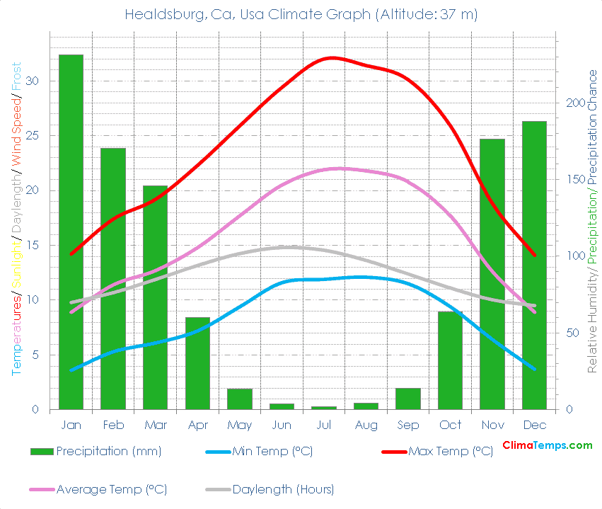 Healdsburg, Ca Climate Graph