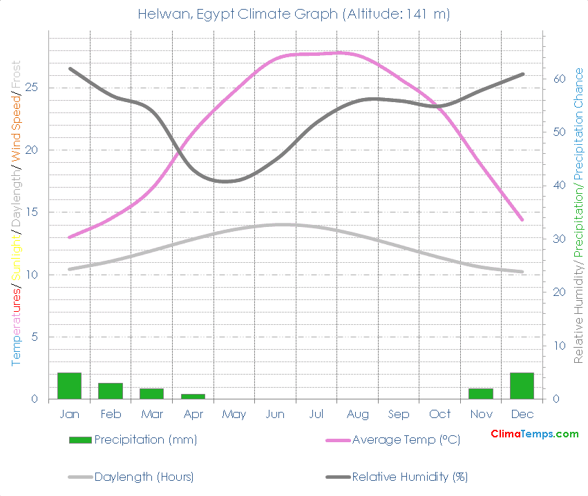Helwan Climate Graph