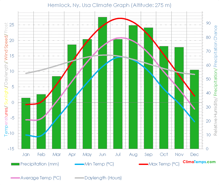 Hemlock, Ny Climate Graph