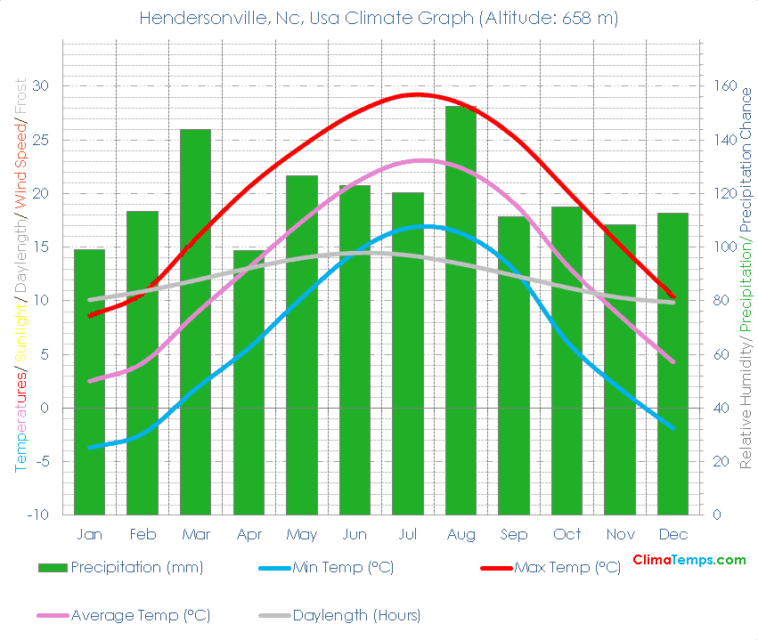 Hendersonville, Nc Climate Graph