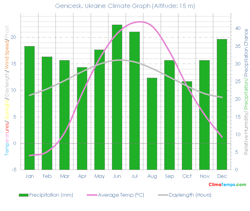 Genicesk Climate Graph