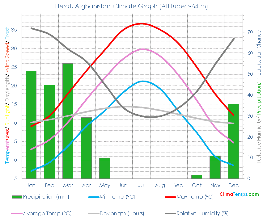 Herat Climate Graph
