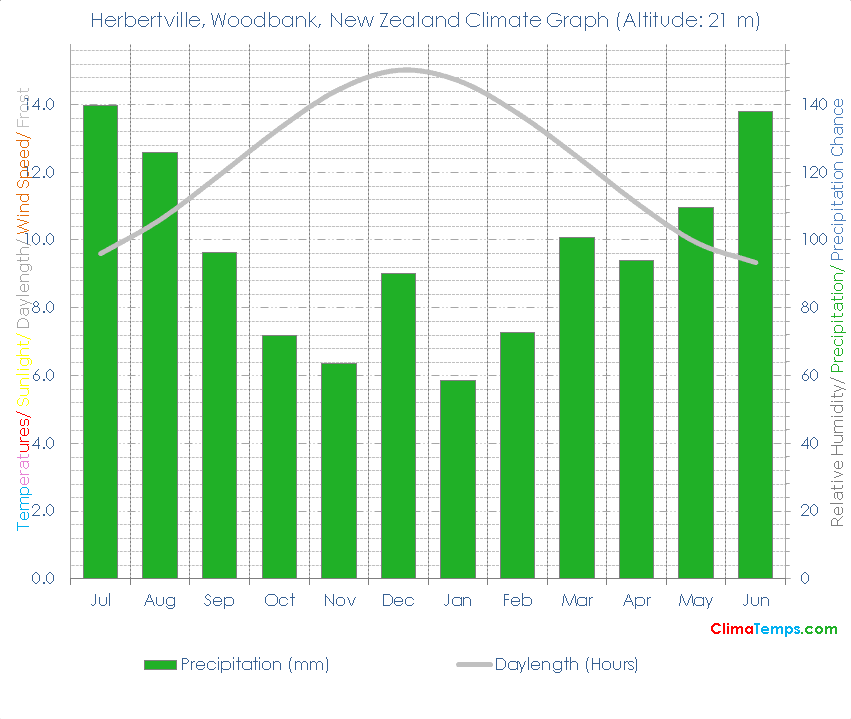 Herbertville, Woodbank Climate Graph