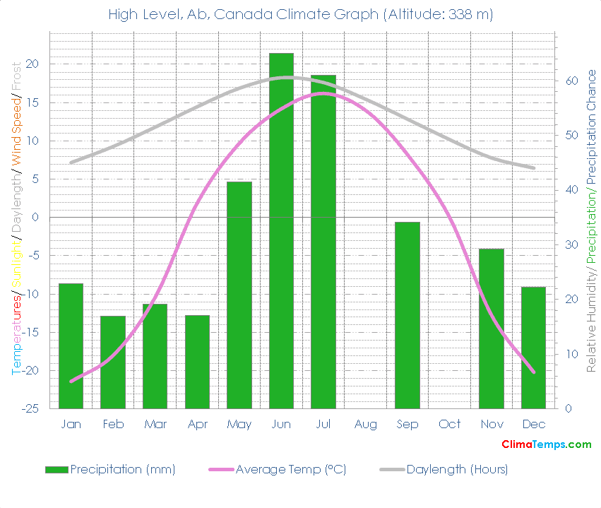 High Level, Ab Climate High Level, Ab Temperatures High Level, Ab, Canada Weather Averages