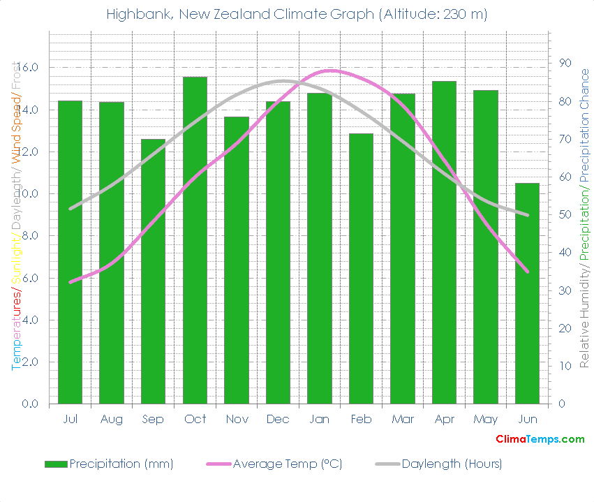 Highbank Climate Graph