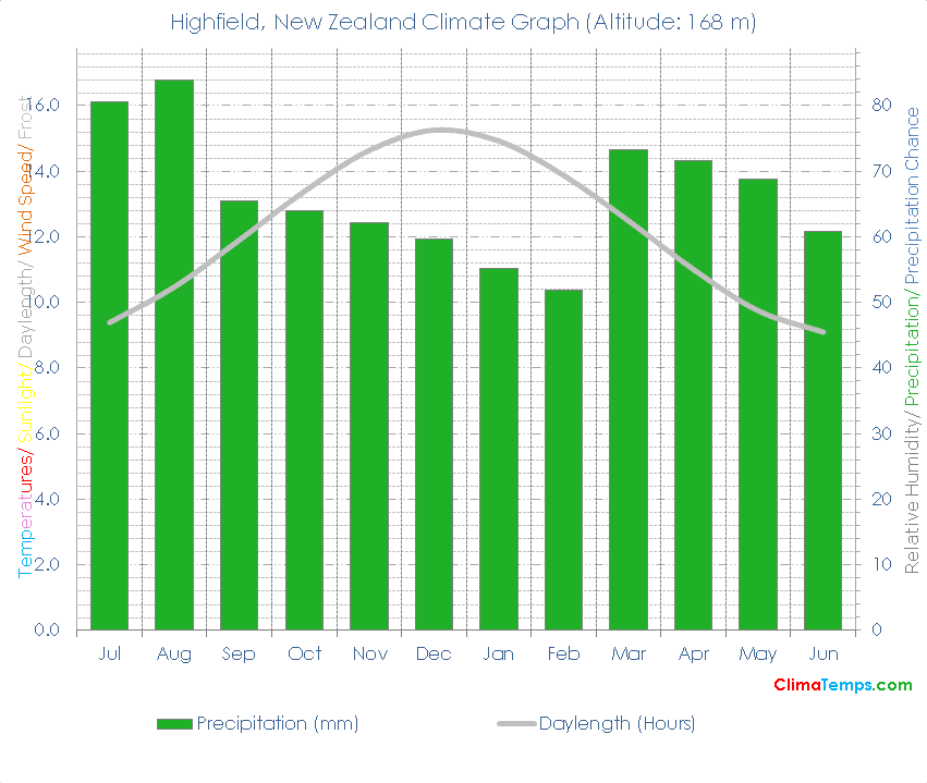 Highfield Climate Graph