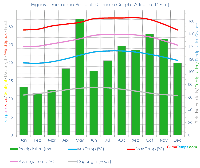 Higuey Climate Graph