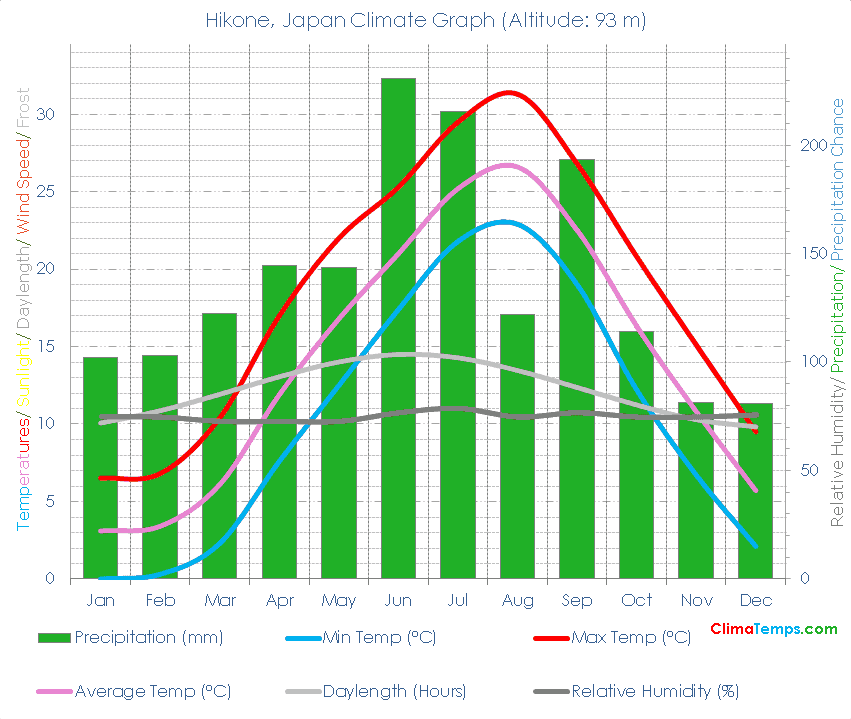 Hikone Climate Graph